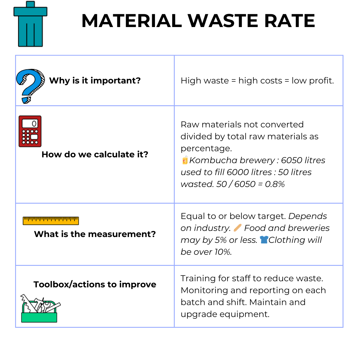 Material Waste Rate